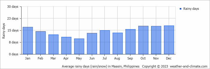 Average monthly rainy days in Maasin, Philippines