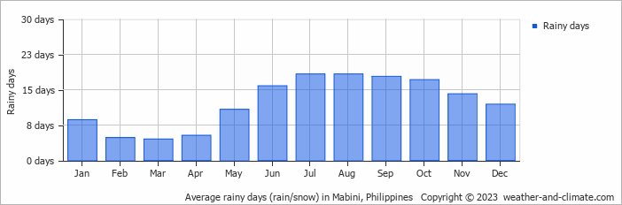 Average monthly rainy days in Mabini, Philippines