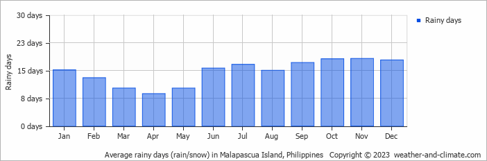 Average monthly rainy days in Malapascua Island, Philippines