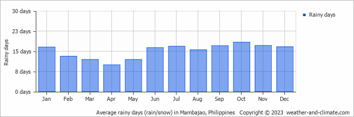 Average rainy days (rain/snow) in Surigao, Philippines   Copyright © 2022  weather-and-climate.com  
