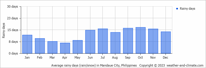 Average monthly rainy days in Mandaue City, Philippines