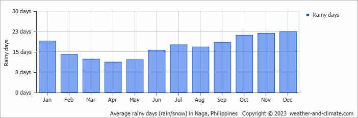 Average monthly rainy days in Naga, Philippines