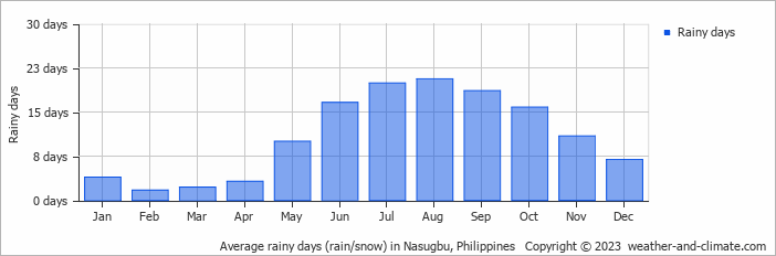 Average monthly rainy days in Nasugbu, Philippines