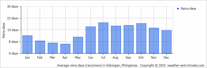 Average monthly rainy days in Odiongan, Philippines