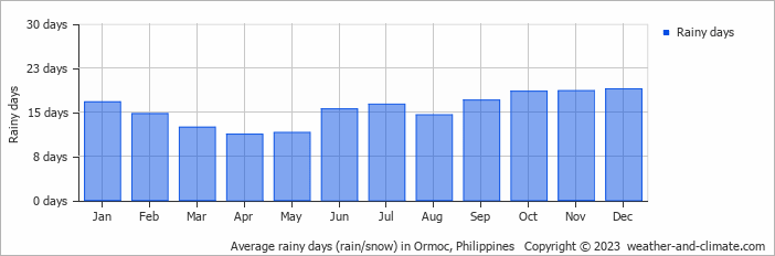 Average monthly rainy days in Ormoc, Philippines