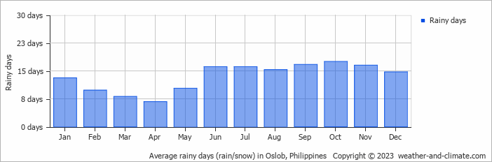 Average rainy days (rain/snow) in Dipolog, Philippines   Copyright © 2022  weather-and-climate.com  