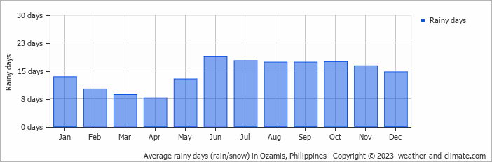 Average monthly rainy days in Ozamis, Philippines