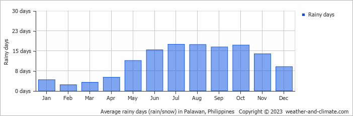 Average rainy days (rain/snow) in Puerto Princesa, Philippines   Copyright © 2022  weather-and-climate.com  