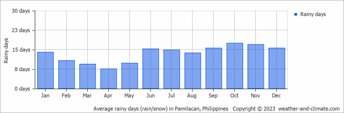 Average monthly rainy days in Pamilacan, Philippines