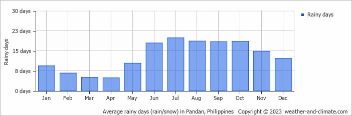 Average rainy days (rain/snow) in Boracay, Philippines   Copyright © 2022  weather-and-climate.com  