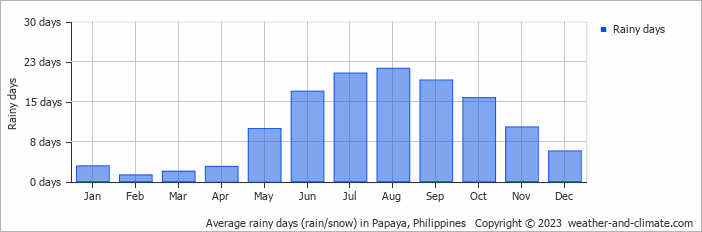 Average monthly rainy days in Papaya, Philippines