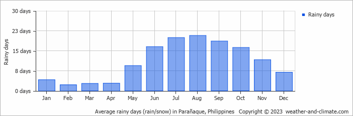 Average rainy days (rain/snow) in Parañaque, Philippines   Copyright © 2023  weather-and-climate.com  