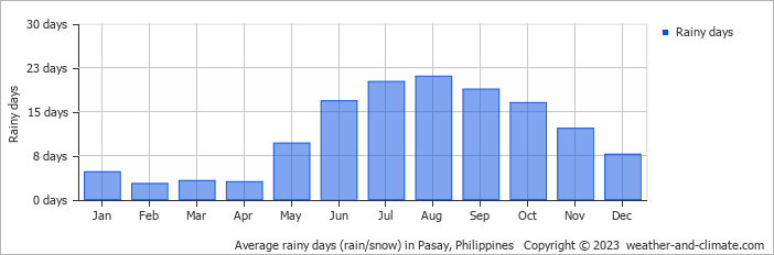 Average monthly rainy days in Pasay, 