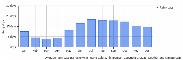Average monthly rainy days in Puerto Galera, 