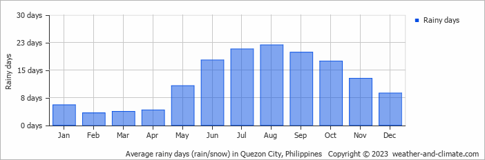 Average monthly rainy days in Quezon City, 