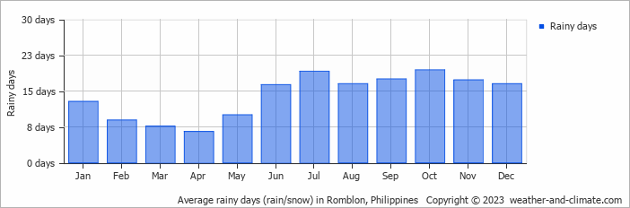 Average monthly rainy days in Romblon, Philippines