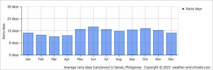 Average monthly rainy days in Samal, Philippines
