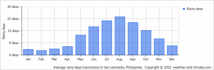 Average monthly rainy days in San Leonardo, Philippines