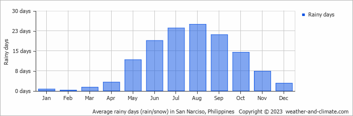 Average monthly rainy days in San Narciso, Philippines