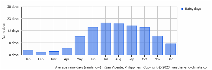 Average monthly rainy days in San Vicente, Philippines