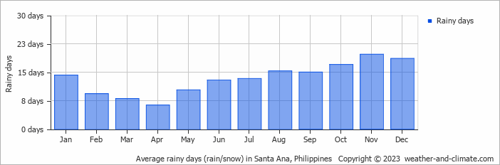 Average monthly rainy days in Santa Ana, Philippines