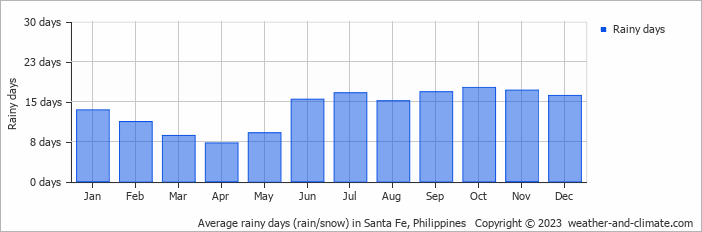 Average monthly rainy days in Santa Fe, Philippines