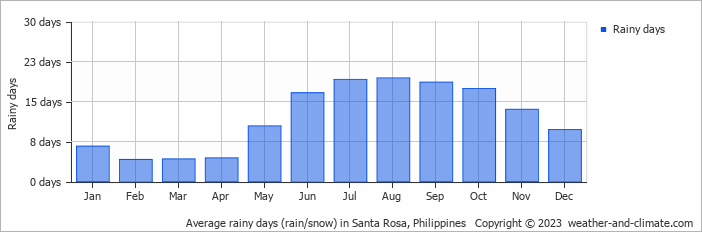 Average monthly rainy days in Santa Rosa, Philippines