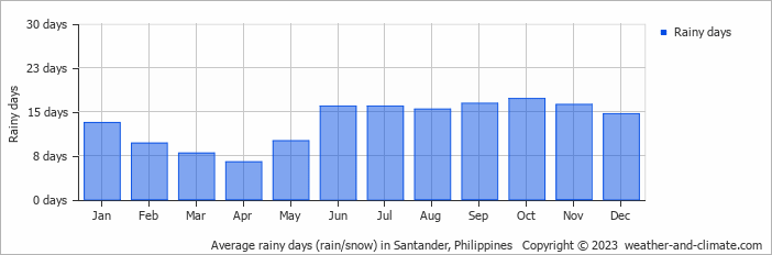 Average monthly rainy days in Santander, Philippines