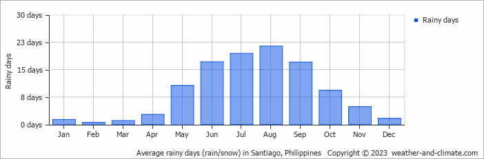 Average monthly rainy days in Santiago, Philippines