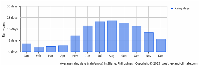 Average monthly rainy days in Silang, 