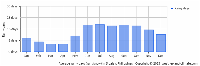 Average monthly rainy days in Sipalay, Philippines
