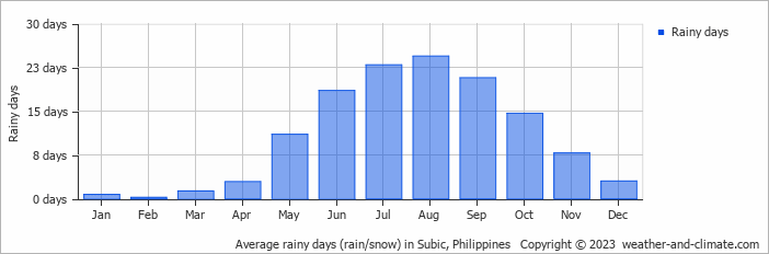 Average monthly rainy days in Subic, 