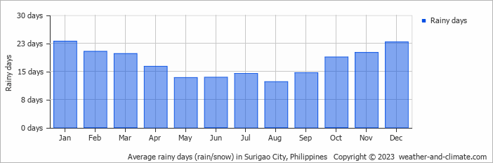 Average monthly rainy days in Surigao City, Philippines