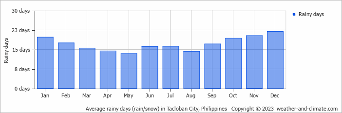 Average monthly rainy days in Tacloban City, 