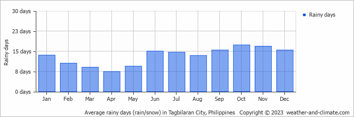 Average rainy days (rain/snow) in Cebu, Philippines   Copyright © 2022  weather-and-climate.com  