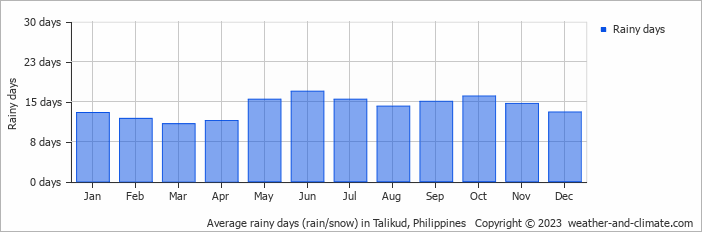 Average monthly rainy days in Talikud, Philippines