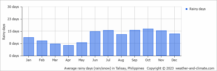Average monthly rainy days in Talisay, Philippines