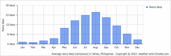 Average monthly rainy days in Tarlac, Philippines