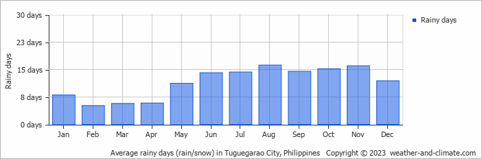 Average monthly rainy days in Tuguegarao City, Philippines