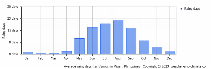 Average monthly rainy days in Vigan, 
