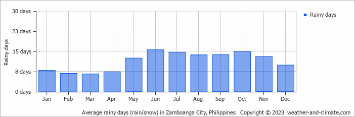 Average monthly rainy days in Zamboanga City, 