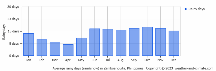 Average monthly rainy days in Zamboanguita, Philippines