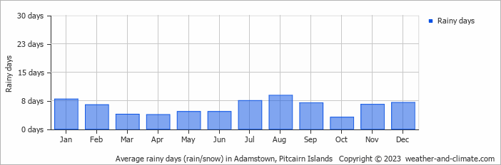Average monthly rainy days in Adamstown, 
