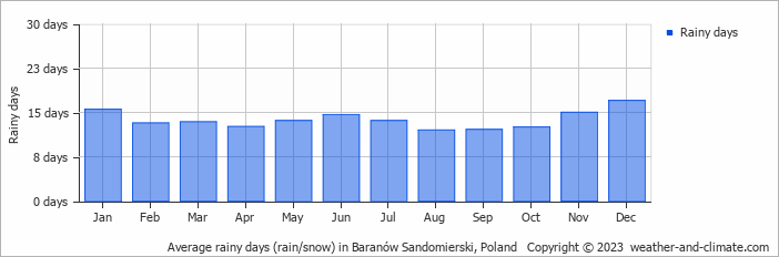 Average monthly rainy days in Baranów Sandomierski, Poland