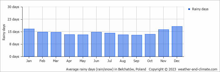 Average monthly rainy days in Bełchatów, Poland