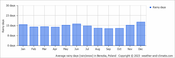 Average monthly rainy days in Berezka, Poland