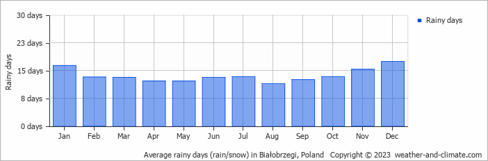 Average monthly rainy days in Białobrzegi, Poland