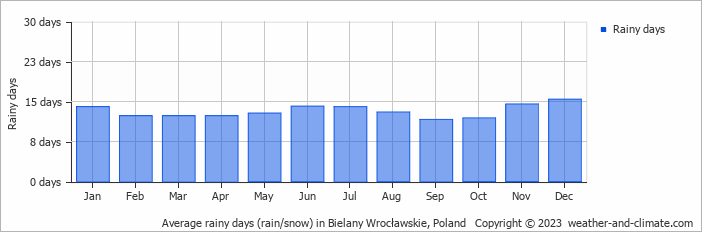 Average monthly rainy days in Bielany Wrocławskie, Poland