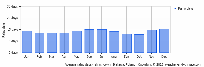 Average monthly rainy days in Bielawa, Poland