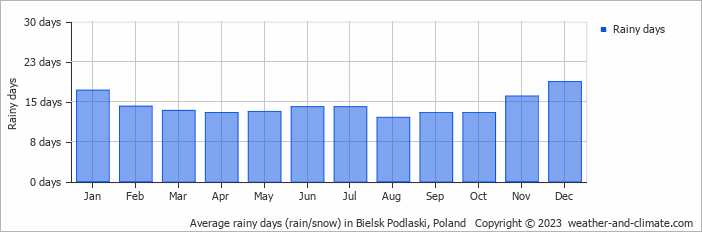 Average monthly rainy days in Bielsk Podlaski, Poland